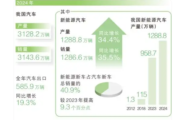 2024年我国汽车产销分别达3128.2万辆和3143.6万辆3100万辆，这份答卷含金量十足